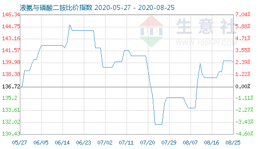 8月25日液氨与磷酸二铵比价指数图