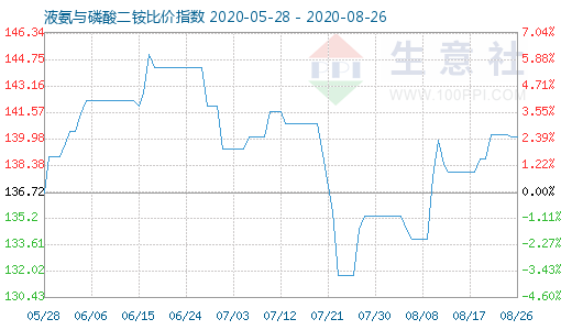 8月26日液氨与磷酸二铵比价指数图