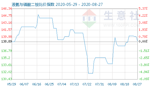 8月27日液氨与磷酸二铵比价指数图