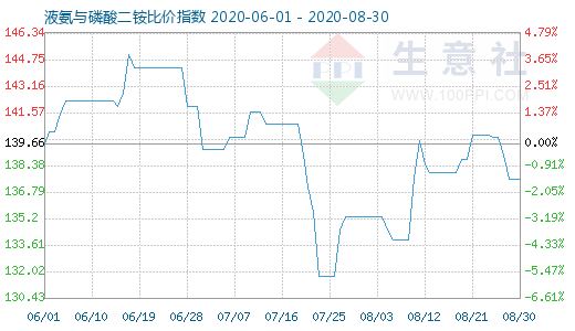 8月30日液氨与磷酸二铵比价指数图