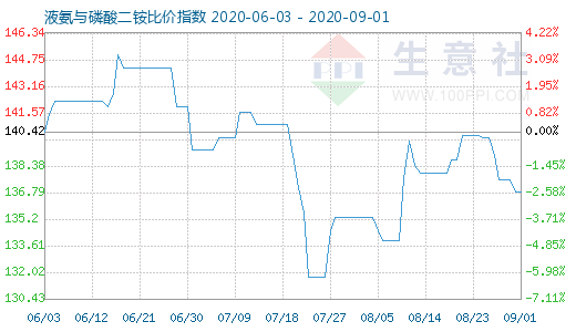 9月1日液氨与磷酸二铵比价指数图
