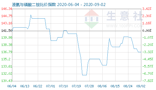 9月2日液氨与磷酸二铵比价指数图