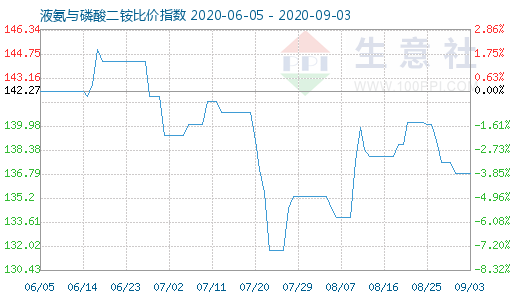 9月3日液氨与磷酸二铵比价指数图