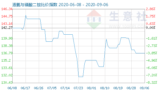 9月6日液氨与磷酸二铵比价指数图