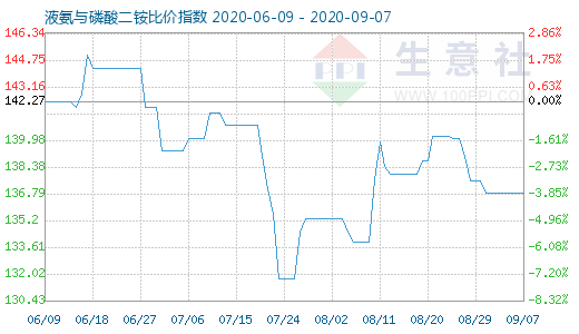 9月7日液氨与磷酸二铵比价指数图