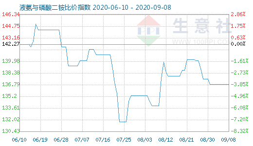 9月8日液氨与磷酸二铵比价指数图