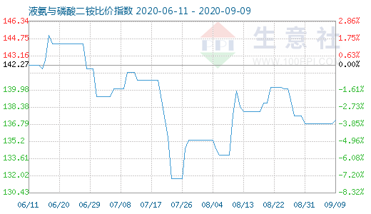 9月9日液氨与磷酸二铵比价指数图