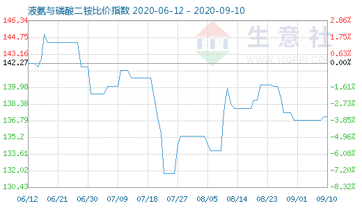 9月10日液氨与磷酸二铵比价指数图