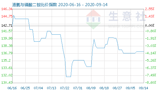 9月14日液氨与磷酸二铵比价指数图