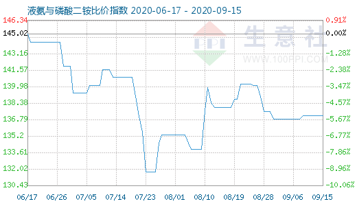 9月15日液氨与磷酸二铵比价指数图