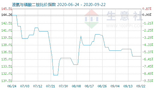 9月22日液氨与磷酸二铵比价指数图