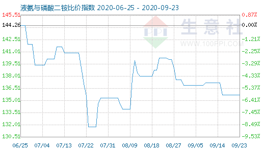 9月23日液氨与磷酸二铵比价指数图