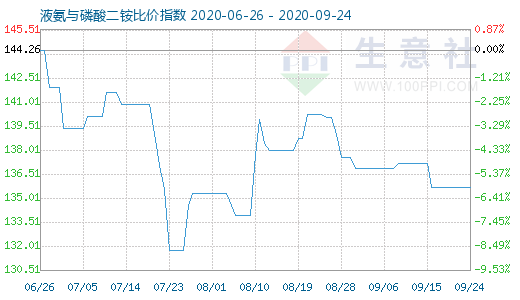 9月24日液氨与磷酸二铵比价指数图