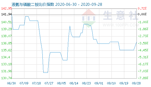 9月28日液氨与磷酸二铵比价指数图