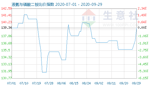 9月29日液氨与磷酸二铵比价指数图