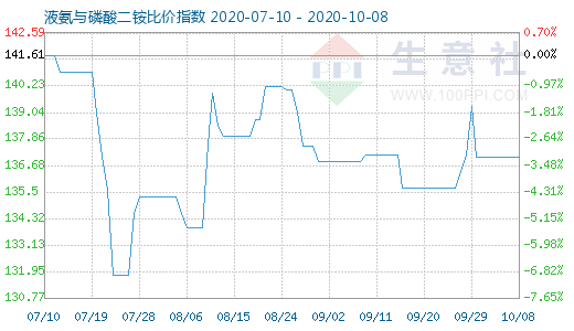 10月8日液氨与磷酸二铵比价指数图