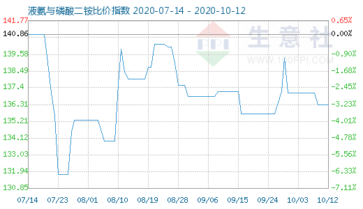 10月12日液氨与磷酸二铵比价指数图
