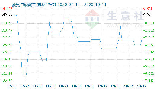 10月14日液氨与磷酸二铵比价指数图