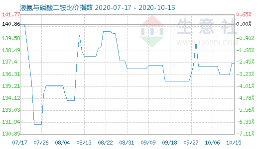 10月15日液氨与磷酸二铵比价指数图