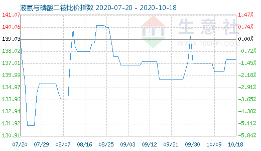 10月18日液氨与磷酸二铵比价指数图