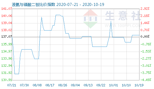 10月19日液氨与磷酸二铵比价指数图