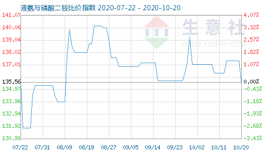 10月20日液氨与磷酸二铵比价指数图