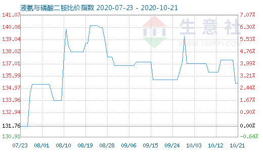 10月21日液氨与磷酸二铵比价指数图