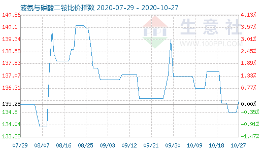 10月27日液氨与磷酸二铵比价指数图