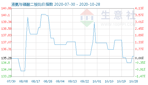 10月28日液氨与磷酸二铵比价指数图