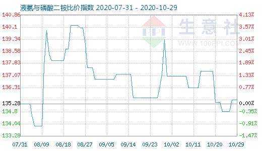 10月29日液氨与磷酸二铵比价指数图
