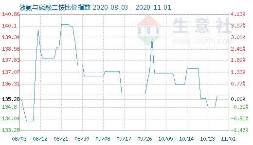 11月1日液氨与磷酸二铵比价指数图