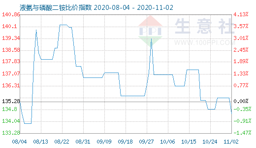 11月2日液氨与磷酸二铵比价指数图