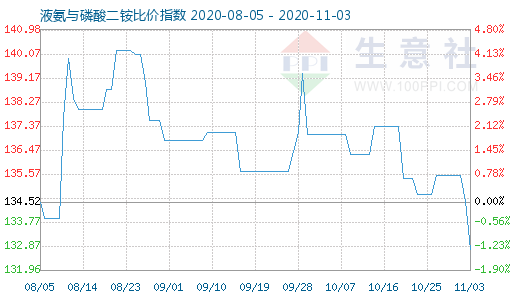 11月3日液氨与磷酸二铵比价指数图