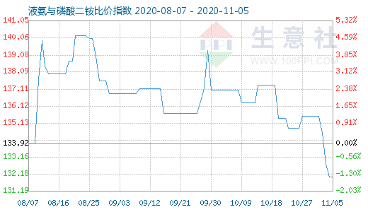 11月5日液氨与磷酸二铵比价指数图
