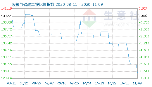 11月9日液氨与磷酸二铵比价指数图