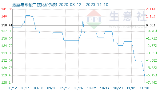 11月10日液氨与磷酸二铵比价指数图