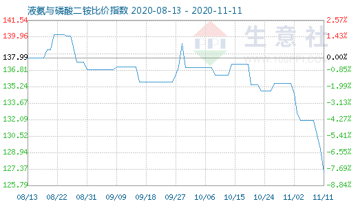 11月11日液氨与磷酸二铵比价指数图