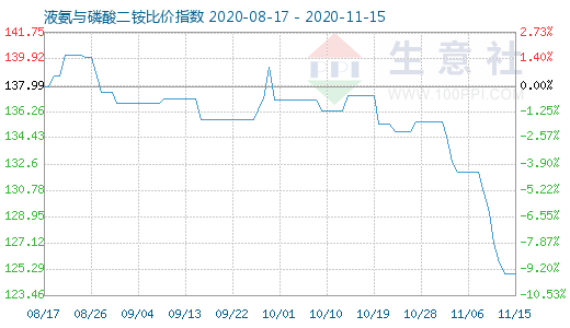 11月15日液氨与磷酸二铵比价指数图