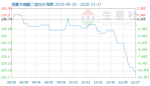11月17日液氨与磷酸二铵比价指数图