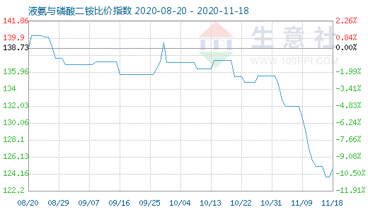 11月18日液氨与磷酸二铵比价指数图