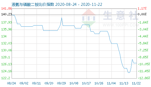 11月22日液氨与磷酸二铵比价指数图