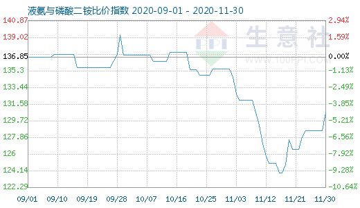 11月30日液氨与磷酸二铵比价指数图