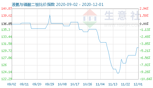 12月1日液氨与磷酸二铵比价指数图