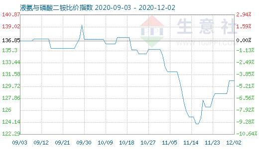 12月2日液氨与磷酸二铵比价指数图