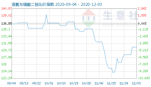 12月3日液氨与磷酸二铵比价指数图