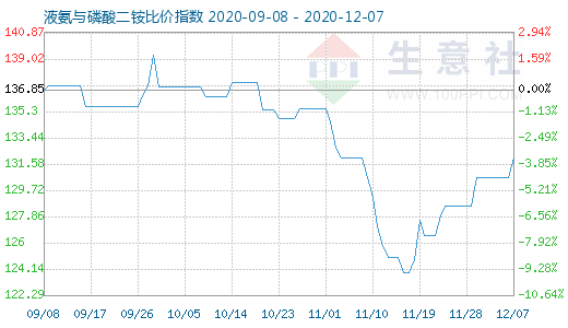 12月7日液氨与磷酸二铵比价指数图