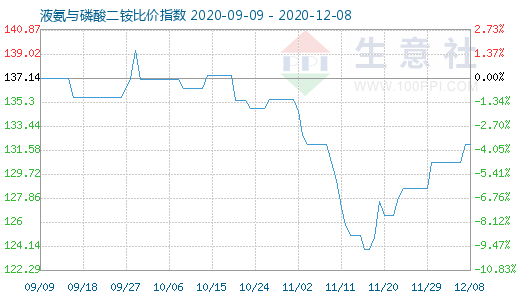 12月8日液氨与磷酸二铵比价指数图