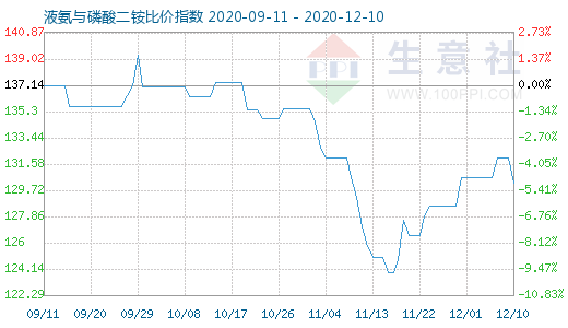 12月10日液氨与磷酸二铵比价指数图