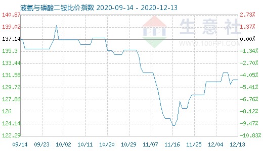 12月13日液氨与磷酸二铵比价指数图