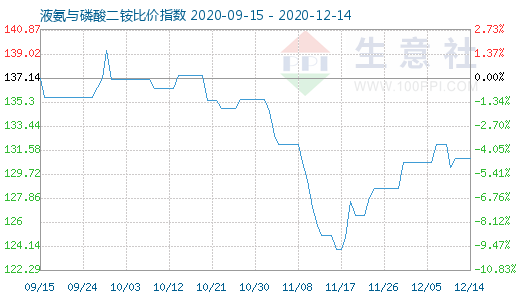 12月14日液氨与磷酸二铵比价指数图